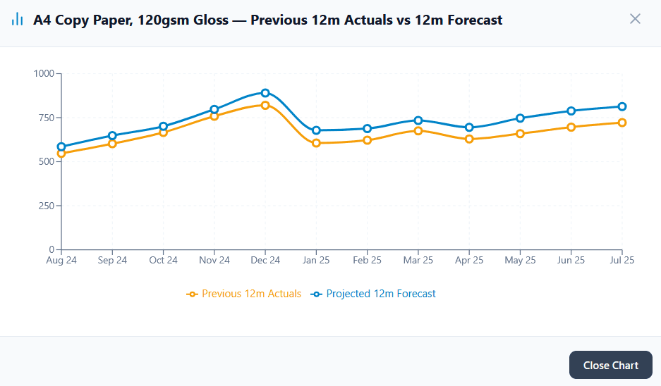 Previous 12 months actuals versus 12 month forecast for a product