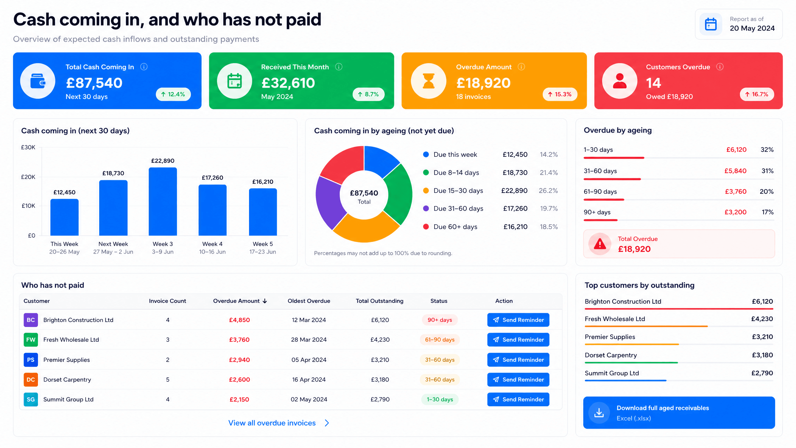 Cash coming in dashboard showing who has not paid