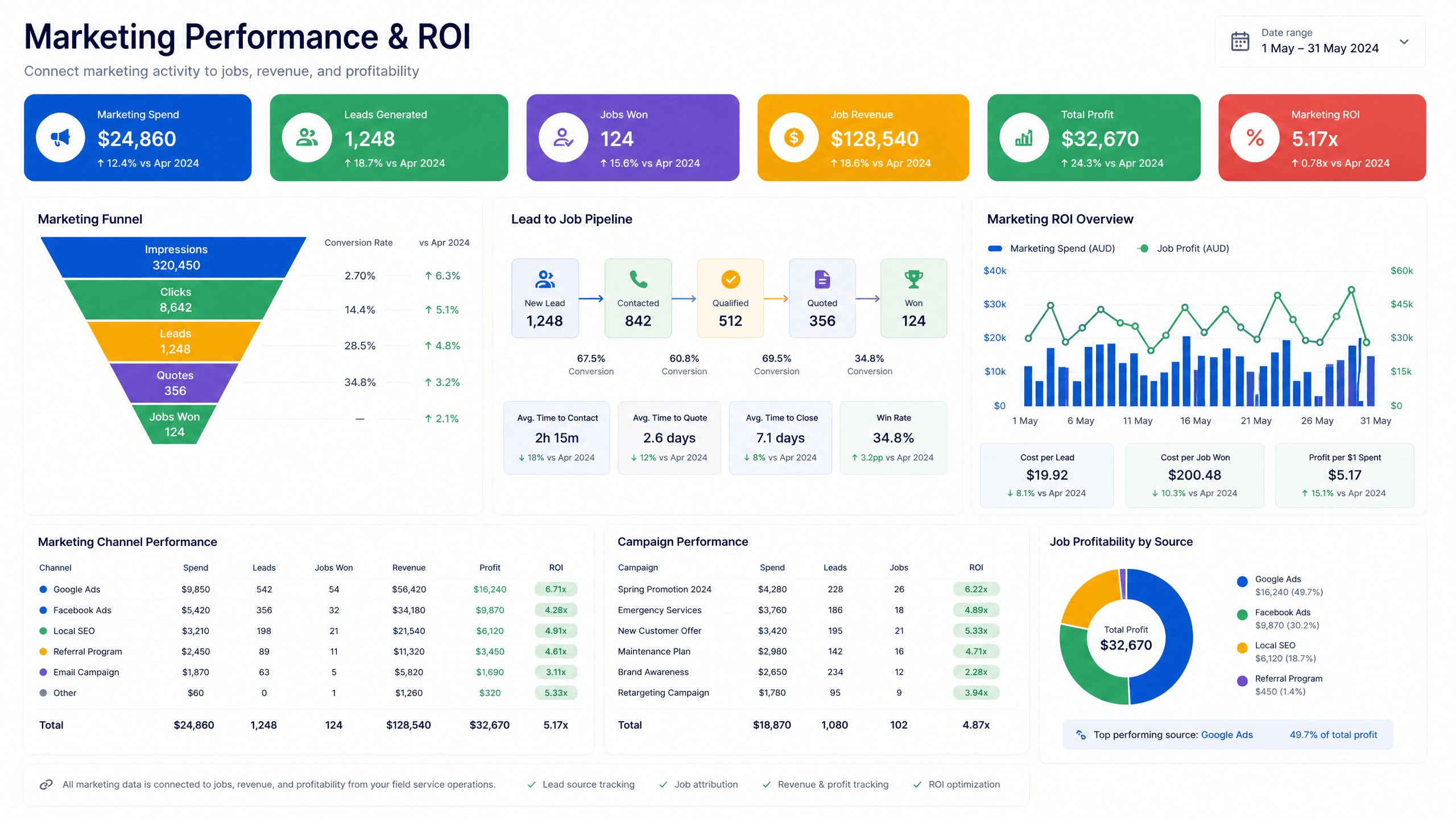 Wink dashboard connecting HighLevel marketing spend to jobs, revenue and profit
