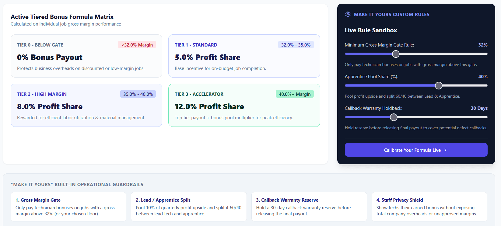 Incentive plan bonus tiers with margin gates and custom payout rules