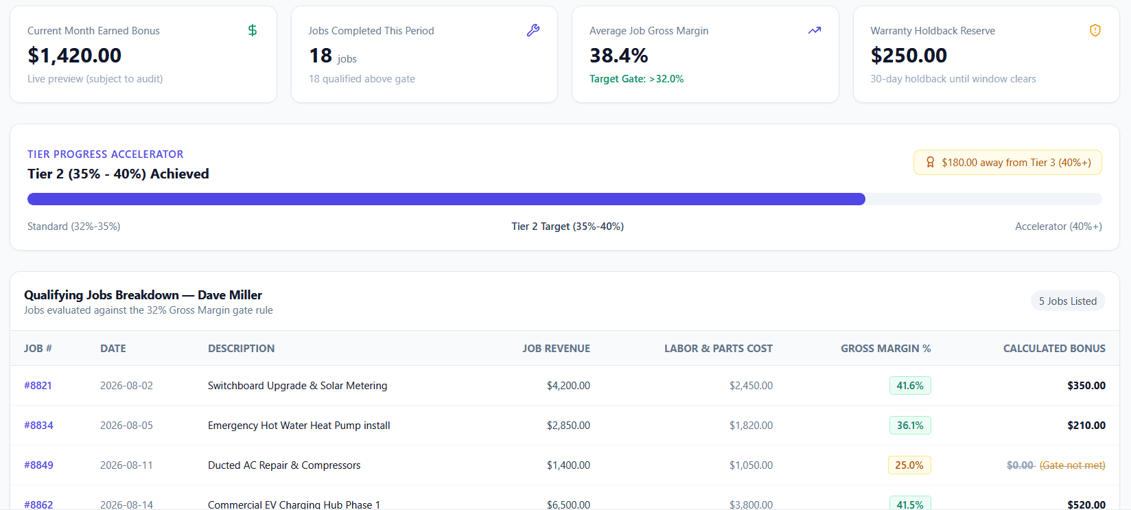 Technician milestone dashboard with job margin and earned bonus