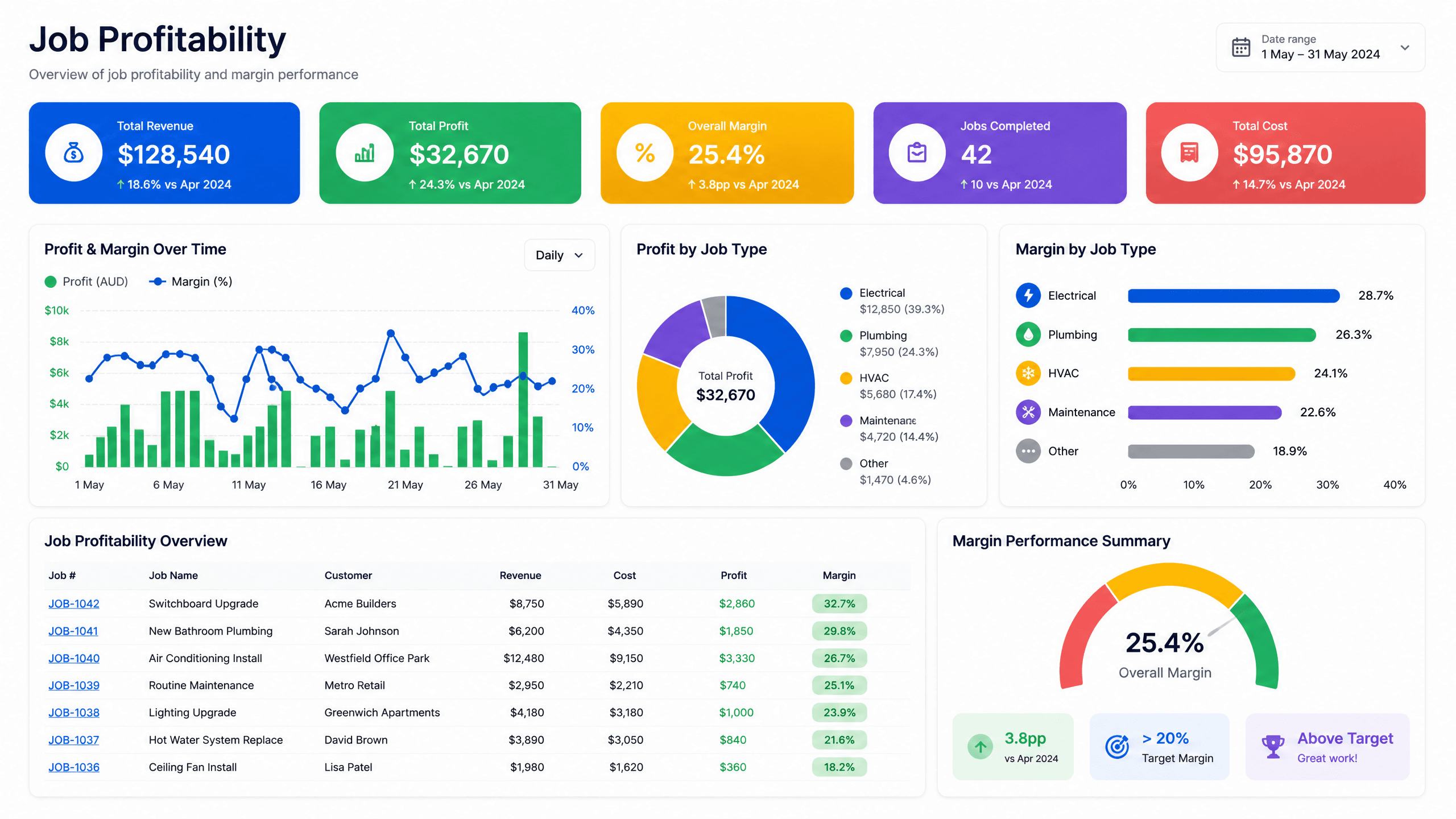 Job profitability dashboard with margin on each job