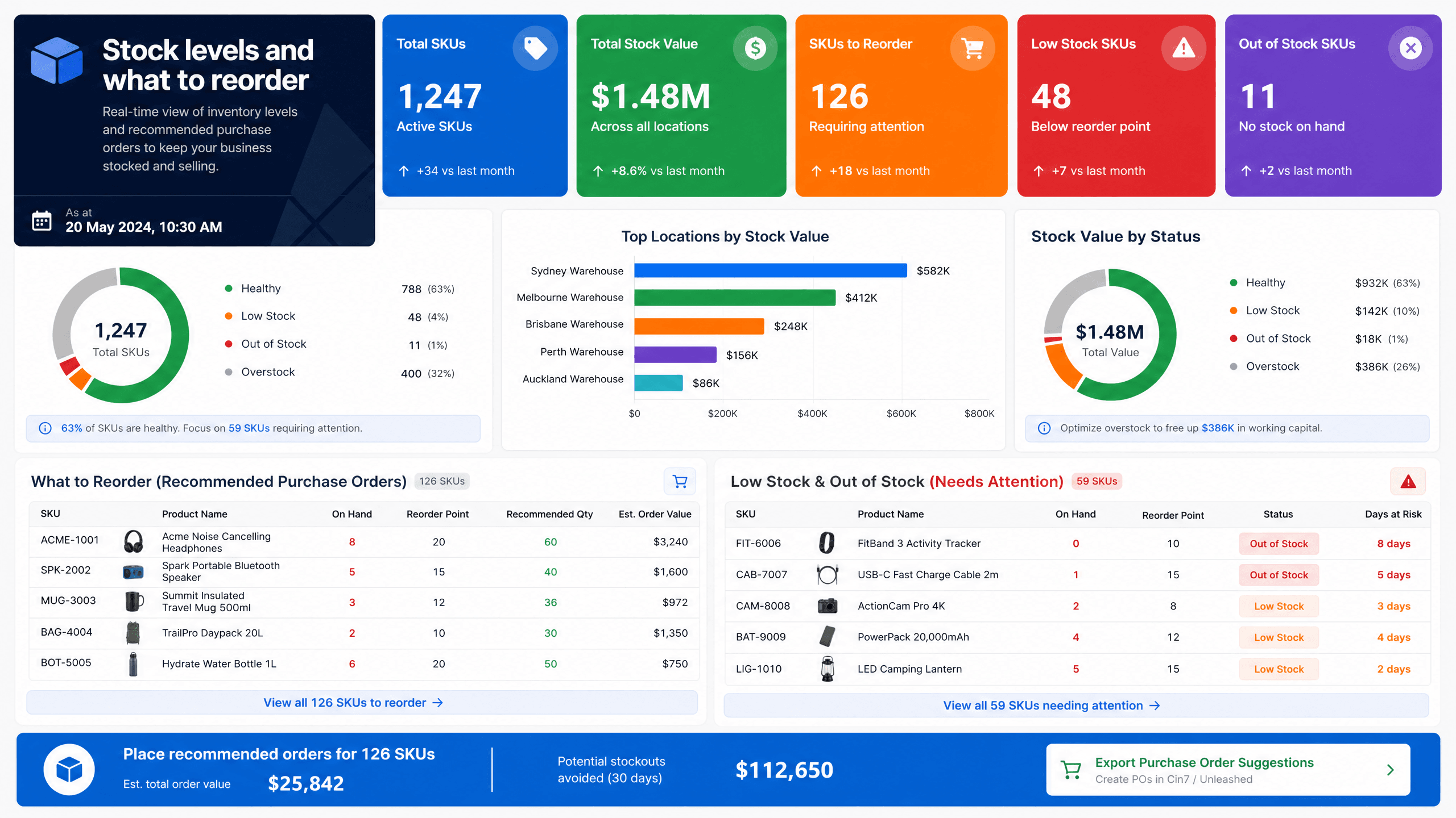 Stock levels dashboard showing what to reorder